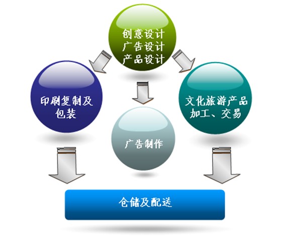 四川&middot;遂寧日報報業(yè)集團印刷物流配送基地產(chǎn)業(yè)發(fā)展規(guī)劃與招商策劃案例