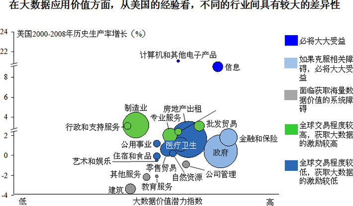 不同行業(yè)應(yīng)用大數(shù)據(jù)的價(jià)值差異