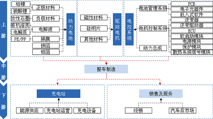 動(dòng)力電池、驅(qū)動(dòng)電機(jī)、電控系統(tǒng)及充電站是新能源汽車產(chǎn)業(yè)發(fā)展的核心