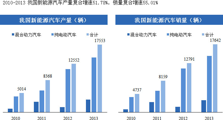 我國(guó)新能源汽車產(chǎn)業(yè)呈現(xiàn)產(chǎn)銷兩旺的發(fā)展態(tài)勢(shì)