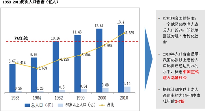 老齡人口比重持續(xù)增長(zhǎng)拉動(dòng)生物醫(yī)藥產(chǎn)業(yè)市場(chǎng)需求