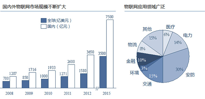 物聯(lián)網(wǎng)應(yīng)用領(lǐng)域廣泛，國內(nèi)外市場規(guī)模巨大